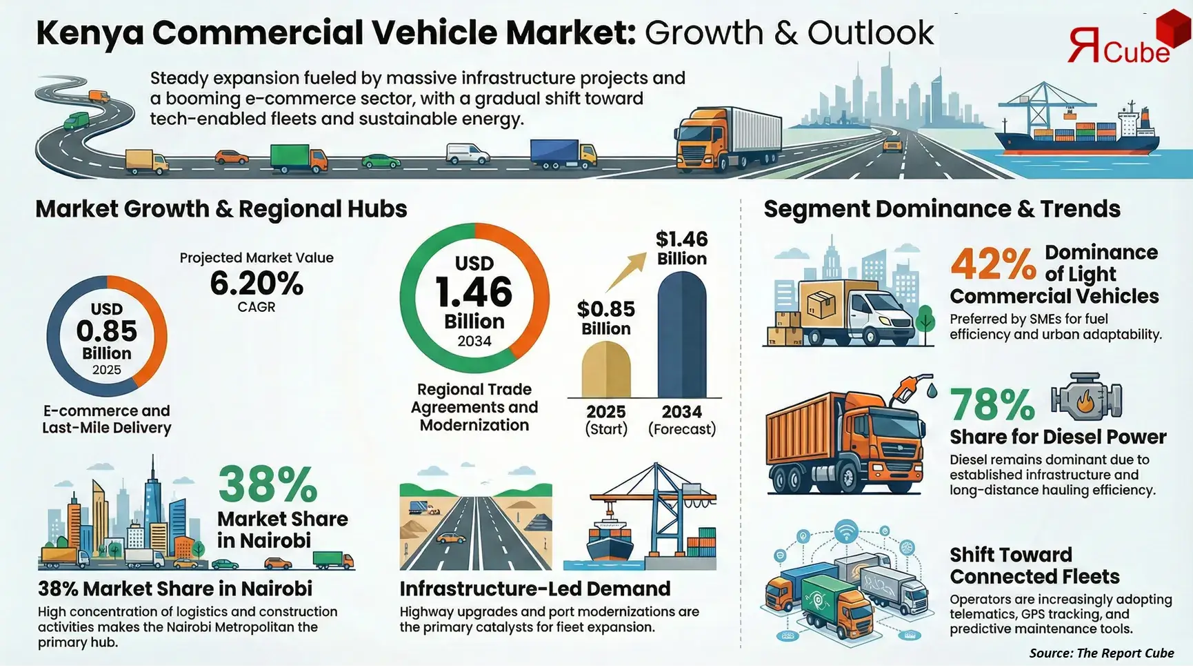 Kenya Commercial Vehicle Market 2026-2034 infographic explaining market structure and opportunities